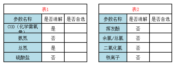 多參數(shù)水質(zhì)測試儀參數(shù)1