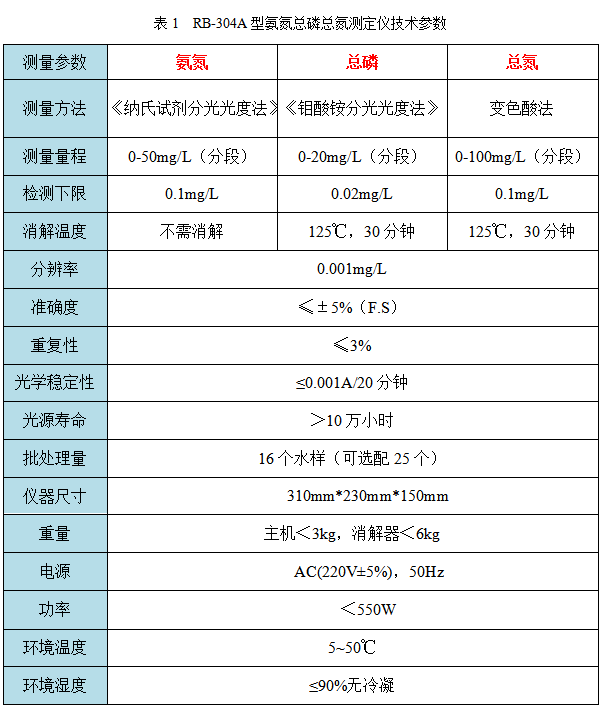 RB-304型氨氮總磷總氮測定儀
