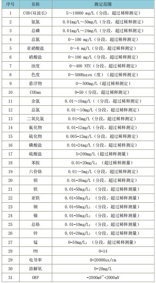 RB-137D型多參數(shù)水質(zhì)分析儀測量范圍