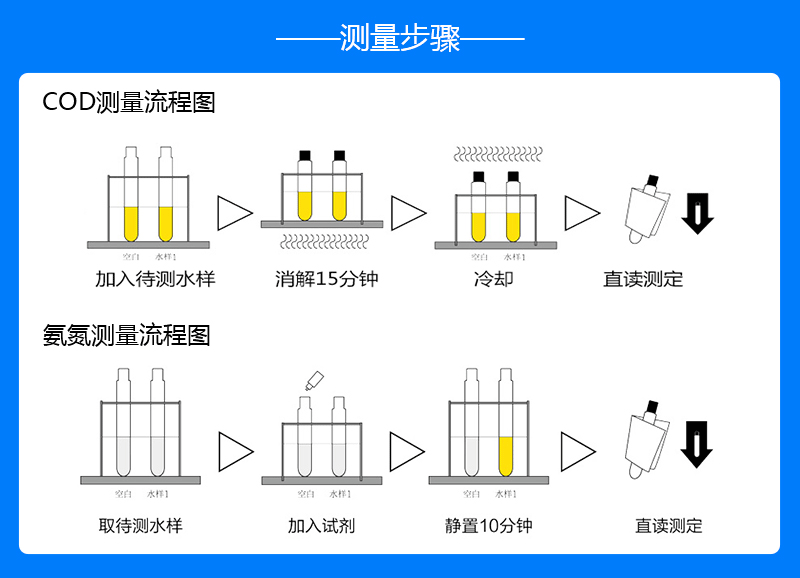 COD氨氮測(cè)量步驟