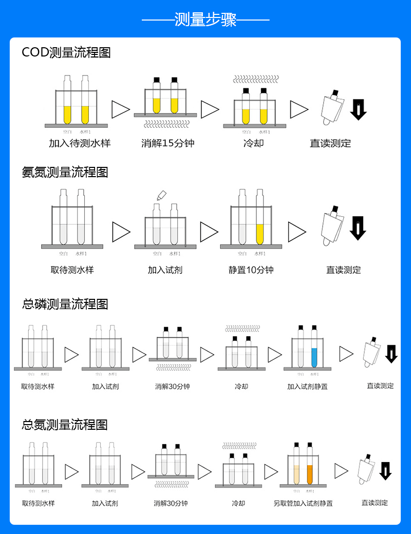 COD氨氮總磷總氮測量步驟