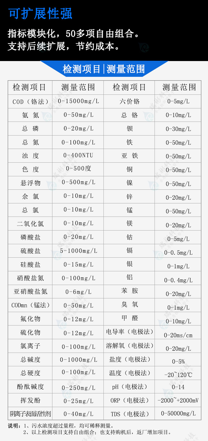 便攜式COD氨氮總磷總氮測定儀項目擴展