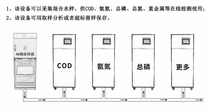 CS-600H型AB桶全自動(dòng)采水器，一對多臺(tái)在線監(jiān)測儀供樣